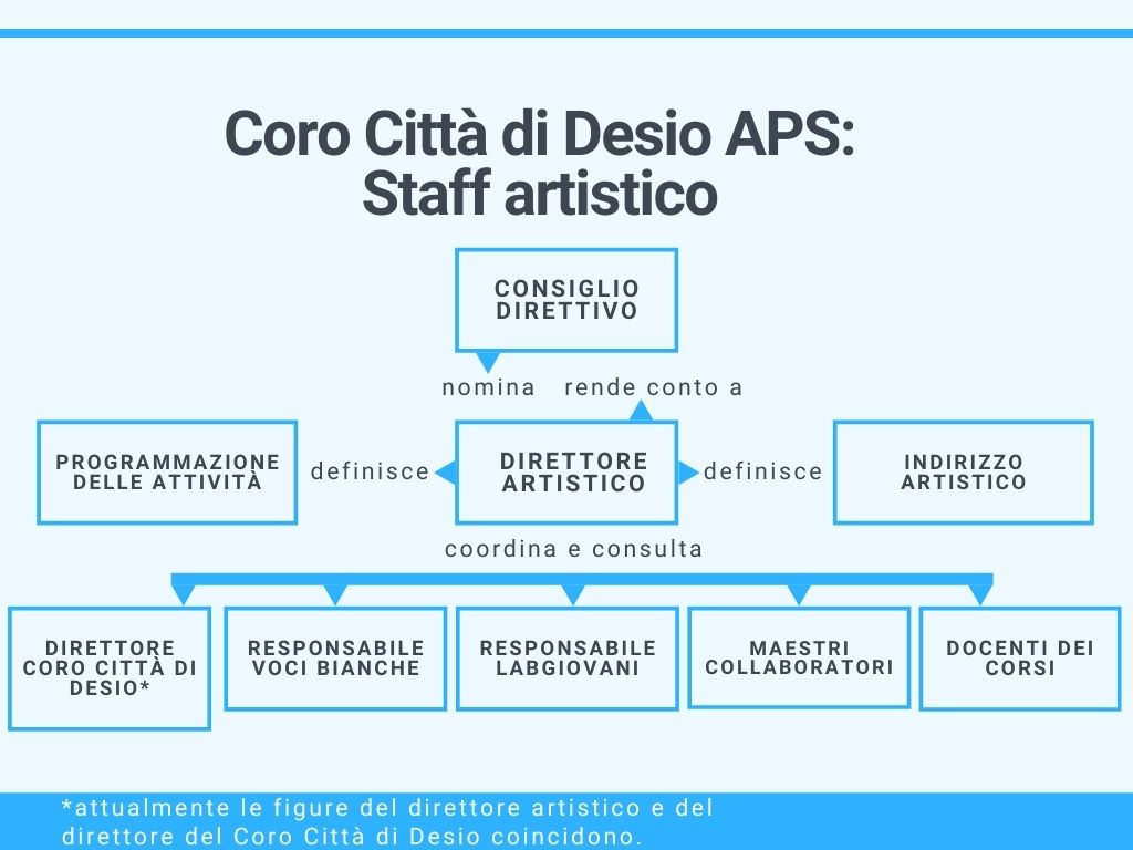 ccdd direzione artistica